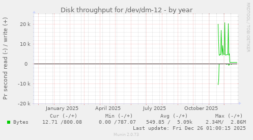 Disk throughput for /dev/dm-12