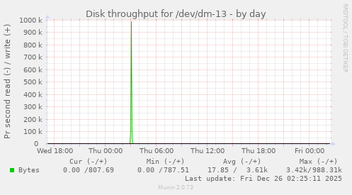 Disk throughput for /dev/dm-13