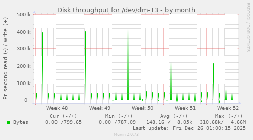 Disk throughput for /dev/dm-13