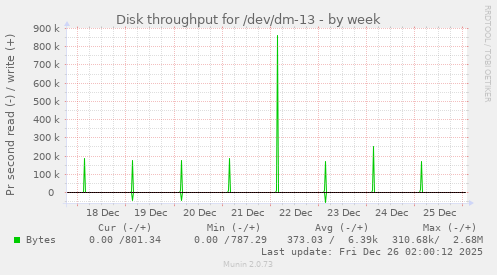 Disk throughput for /dev/dm-13