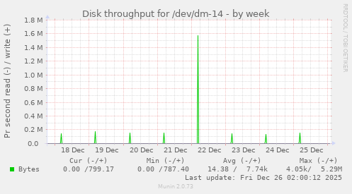 Disk throughput for /dev/dm-14