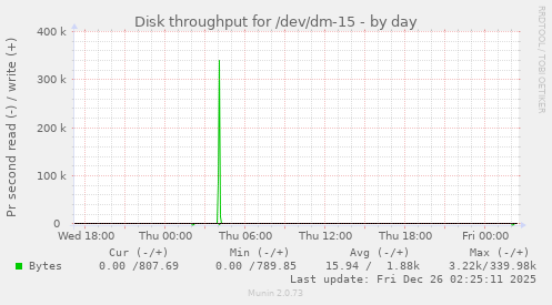 Disk throughput for /dev/dm-15