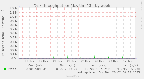 Disk throughput for /dev/dm-15