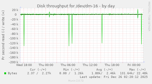 Disk throughput for /dev/dm-16