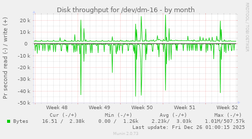 Disk throughput for /dev/dm-16