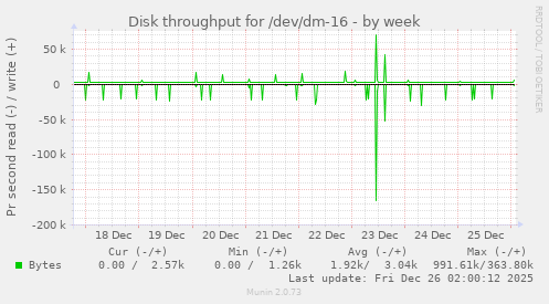 Disk throughput for /dev/dm-16