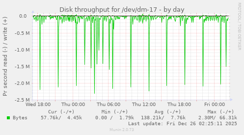 Disk throughput for /dev/dm-17