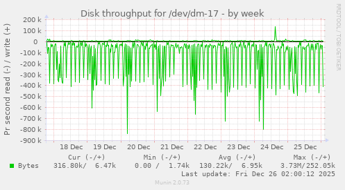 Disk throughput for /dev/dm-17