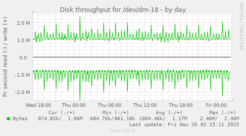Disk throughput for /dev/dm-18