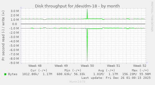 Disk throughput for /dev/dm-18