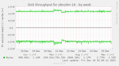 Disk throughput for /dev/dm-18