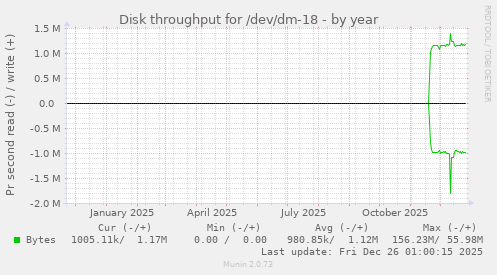 Disk throughput for /dev/dm-18