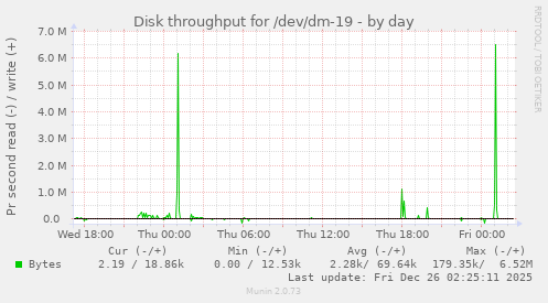 Disk throughput for /dev/dm-19