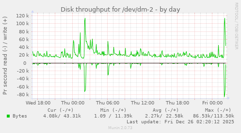 Disk throughput for /dev/dm-2