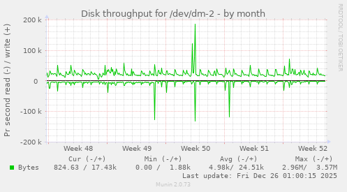 Disk throughput for /dev/dm-2