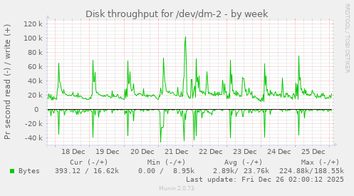 Disk throughput for /dev/dm-2