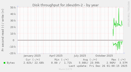 Disk throughput for /dev/dm-2