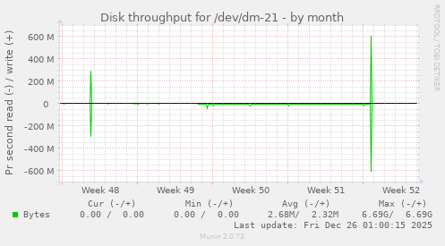 Disk throughput for /dev/dm-21