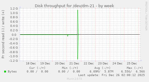 Disk throughput for /dev/dm-21