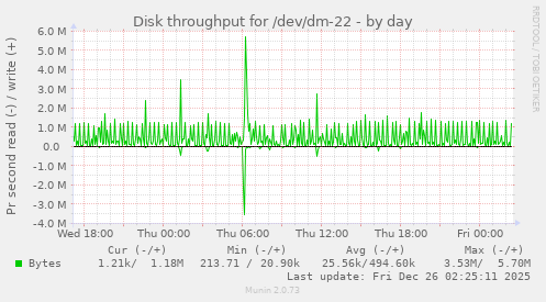 Disk throughput for /dev/dm-22