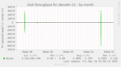 Disk throughput for /dev/dm-22