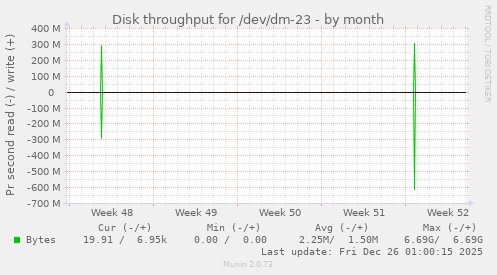 Disk throughput for /dev/dm-23
