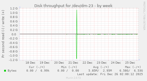 Disk throughput for /dev/dm-23