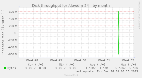 Disk throughput for /dev/dm-24