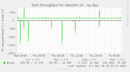 Disk throughput for /dev/dm-25