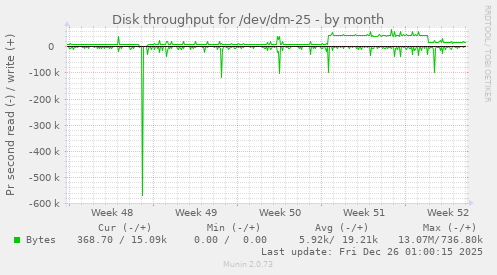 Disk throughput for /dev/dm-25