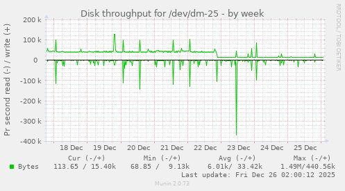Disk throughput for /dev/dm-25