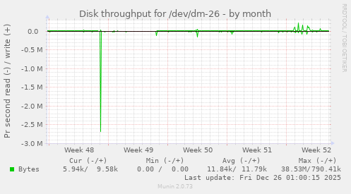 Disk throughput for /dev/dm-26