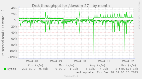 Disk throughput for /dev/dm-27