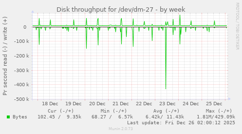 Disk throughput for /dev/dm-27