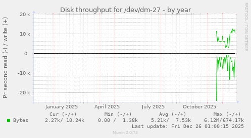 Disk throughput for /dev/dm-27