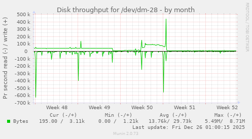 Disk throughput for /dev/dm-28