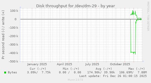 Disk throughput for /dev/dm-29