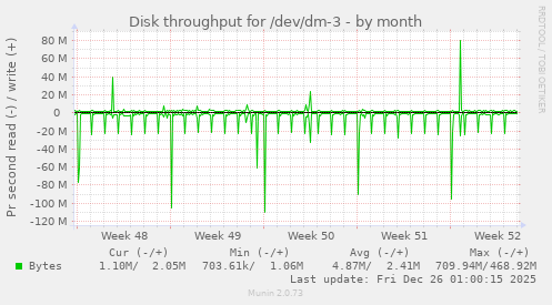 Disk throughput for /dev/dm-3