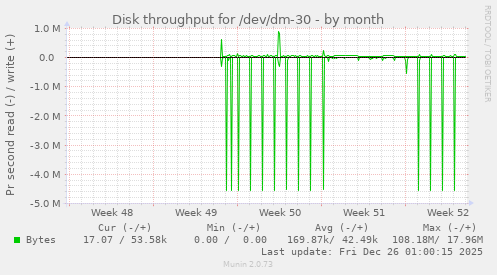 Disk throughput for /dev/dm-30