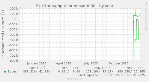 Disk throughput for /dev/dm-30