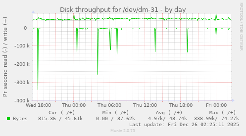 Disk throughput for /dev/dm-31