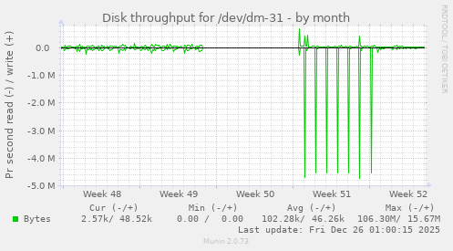 Disk throughput for /dev/dm-31