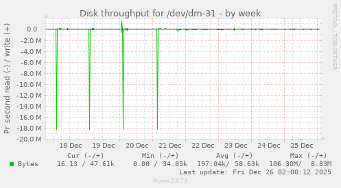 Disk throughput for /dev/dm-31