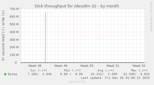 Disk throughput for /dev/dm-32