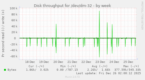 Disk throughput for /dev/dm-32