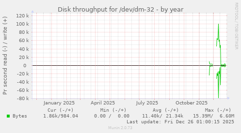 Disk throughput for /dev/dm-32
