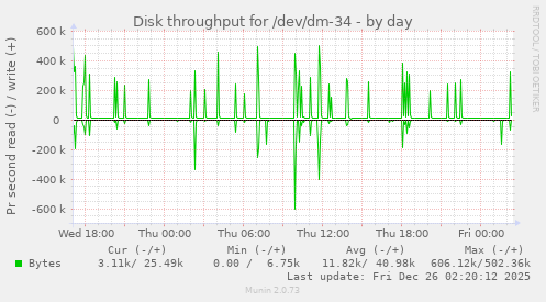 Disk throughput for /dev/dm-34