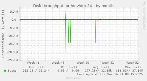 Disk throughput for /dev/dm-34