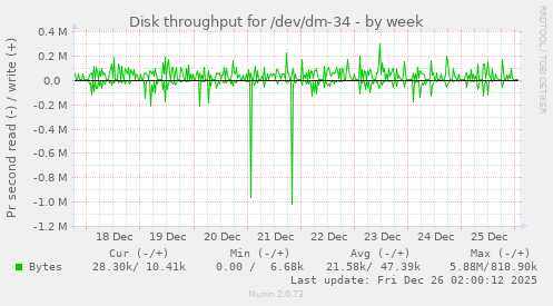 Disk throughput for /dev/dm-34
