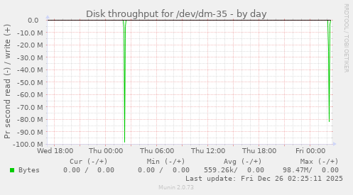 Disk throughput for /dev/dm-35